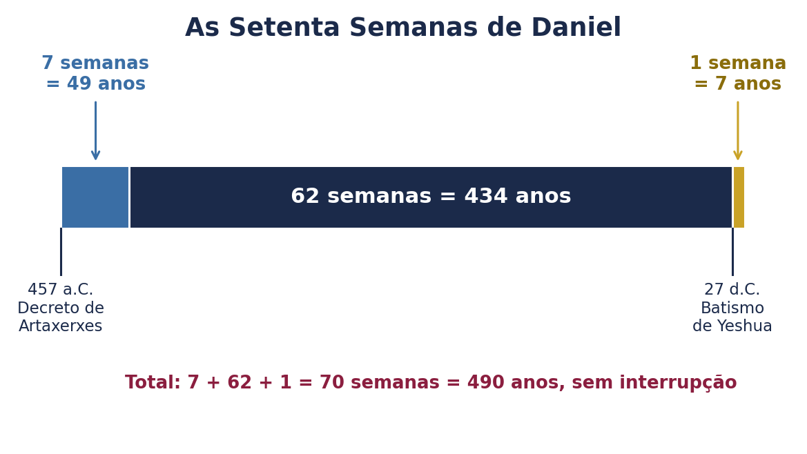 Figura 1 — As setenta semanas: sete, sessenta e duas e uma, somando 490 anos.