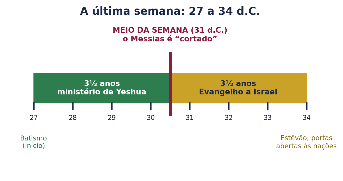 Figura 2 — A 70ª semana, de 27 a 34 d.C., dividida ao meio pela morte do Messias.