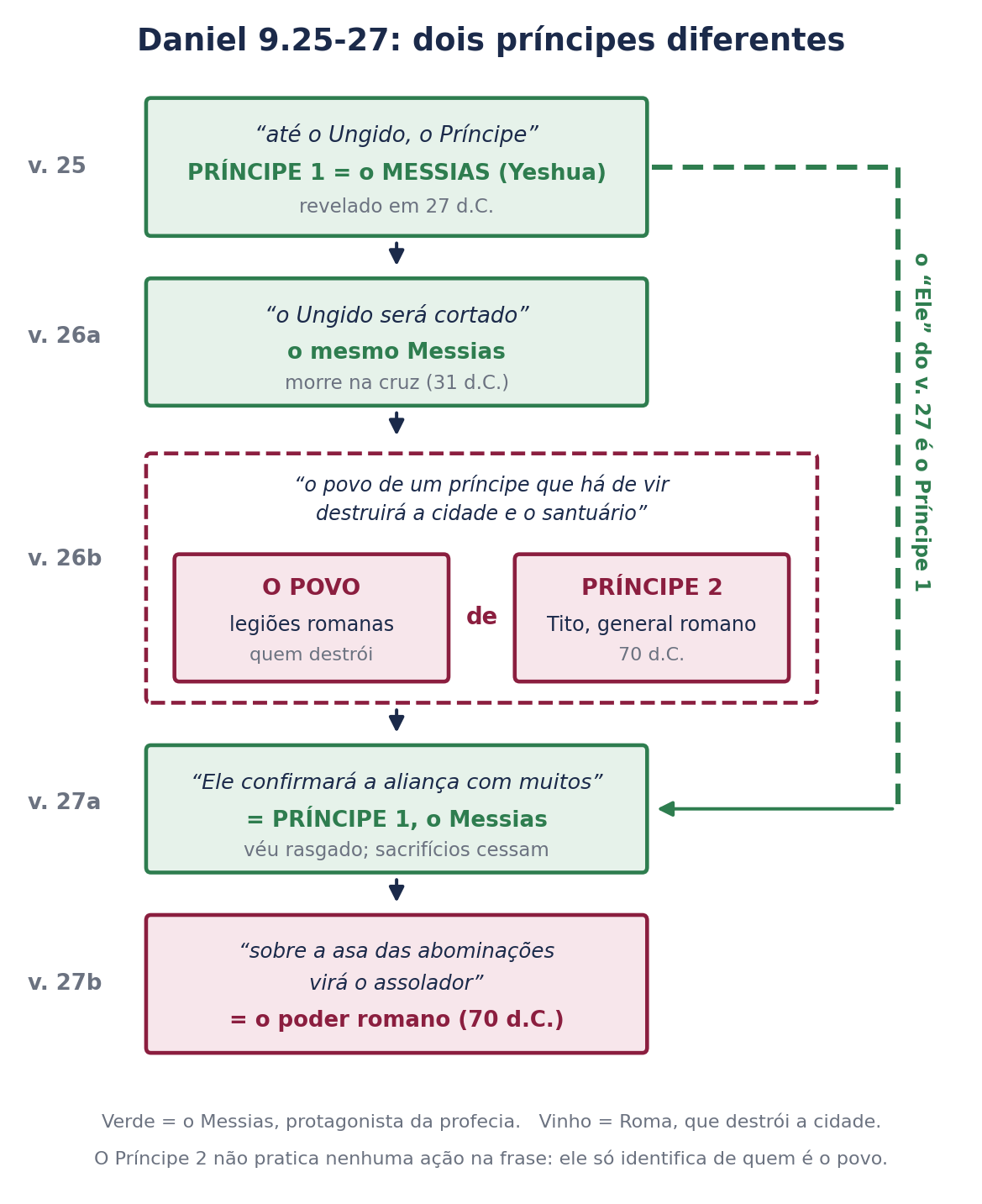 Figura 3 — Os dois príncipes de Daniel 9: o Messias (verde) e o general romano (vinho).