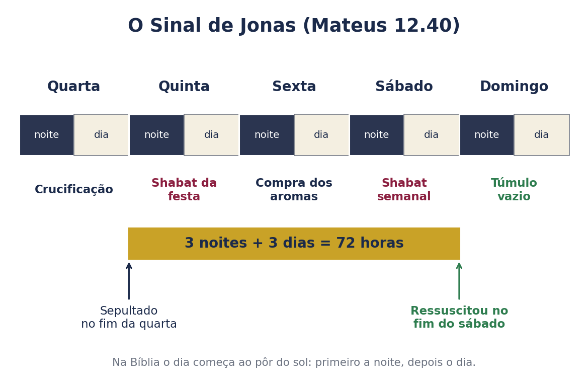 Figura 4 — O Sinal de Jonas: sepultado no fim da quarta-feira, ressuscitado no fim do sábado.