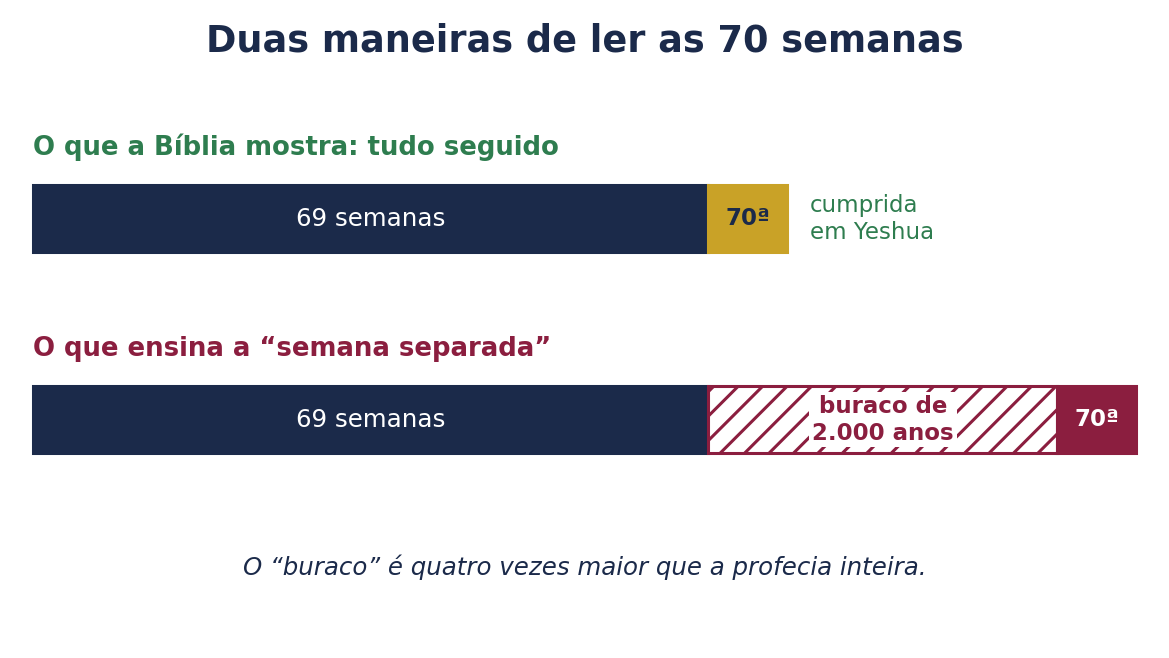 Figura 5 — A leitura contínua e a leitura com um “buraco” entre a 69ª e a 70ª semana.
